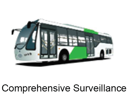 Comprehensive surveilance